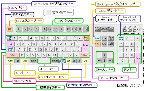 操作方法|キーボードの使い方